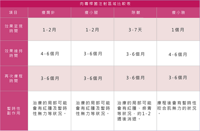瘦肩針 彰化 醫美 推薦 肉毒 肉毒桿菌 肌肉痠痛 美人肩 圓肩 改善 肩頸痠痛 斜方肌 上斜方肌