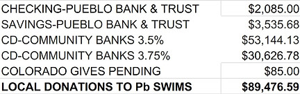 4-30-26 Pb Swims Bank Balance.jpg