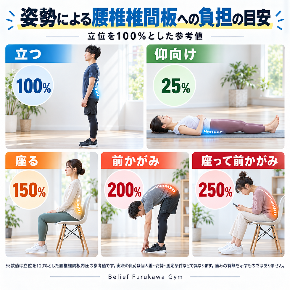 姿勢による腰椎椎間板への負担の目安