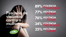 Três a cada dez mulheres já sofreram violência doméstica