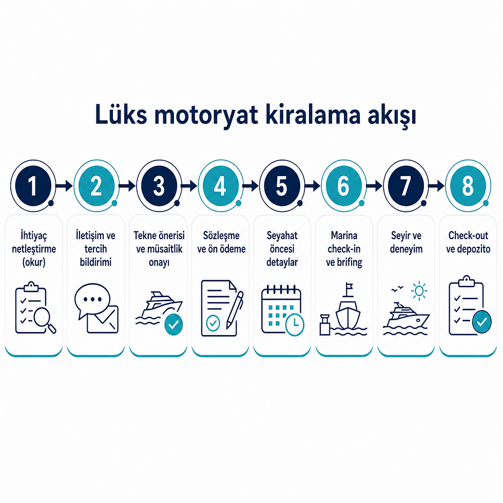 Sekiz adımlı lüks motoryat kiralama süreç akış şeması
