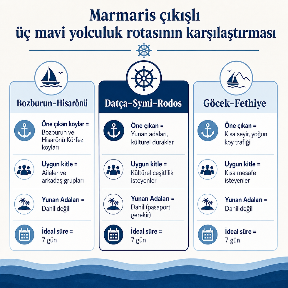 Bozburun, Datça-Symi-Rodos ve Göcek-Fethiye rotalarını koy, kitle, Yunan adaları ve süre açısından karşılaştıran görsel.
