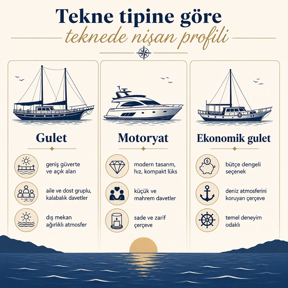 Gulet, motoryat ve ekonomik guletin teknede nişan için karşılaştırıldığı üç sütunlu görsel