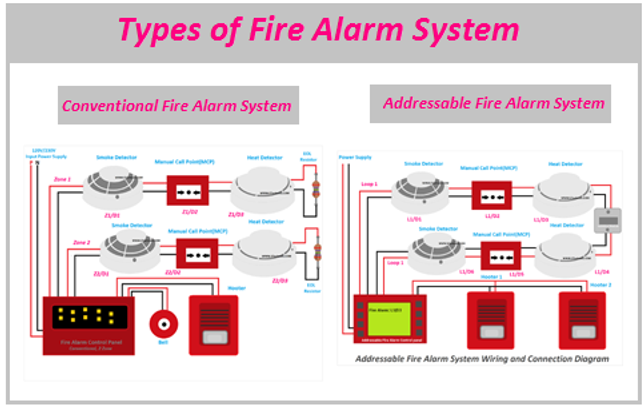Fire alarm wiring methods