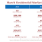 March 2026 Residential Market