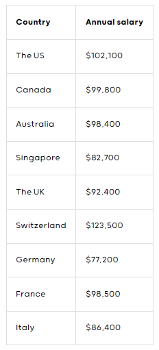 Annual salary expectations overview per country international MBA graduates