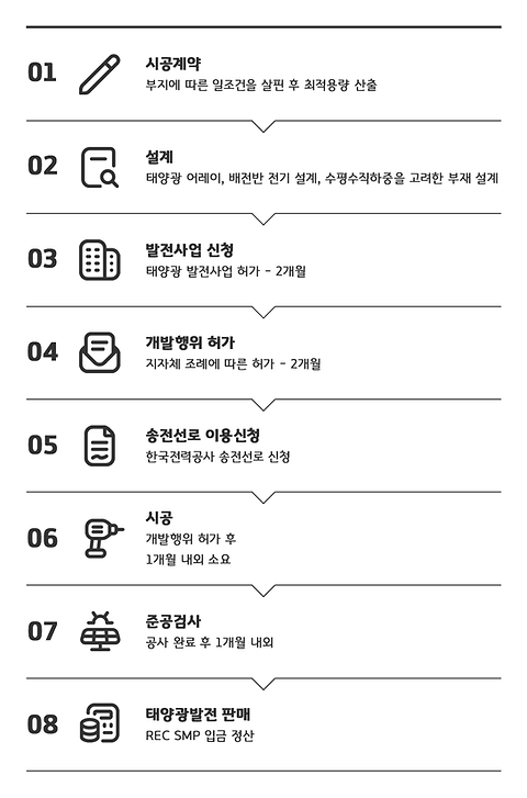 250811_그래픽_태양광발전사업진행절차.png