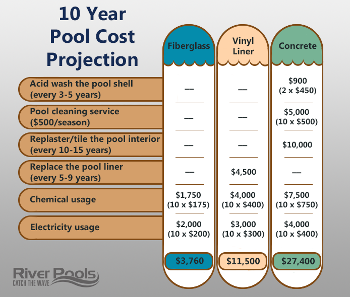 10 year cost projection
