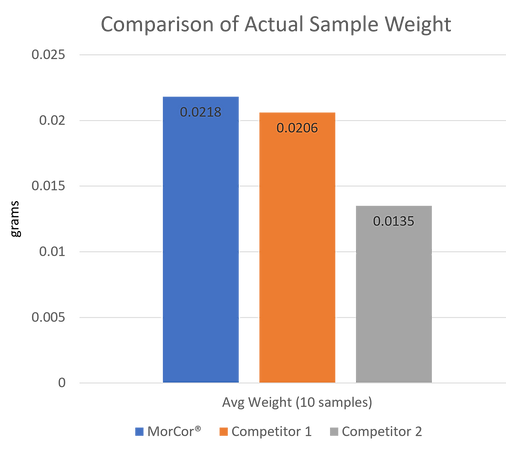 More Sample Weight.png