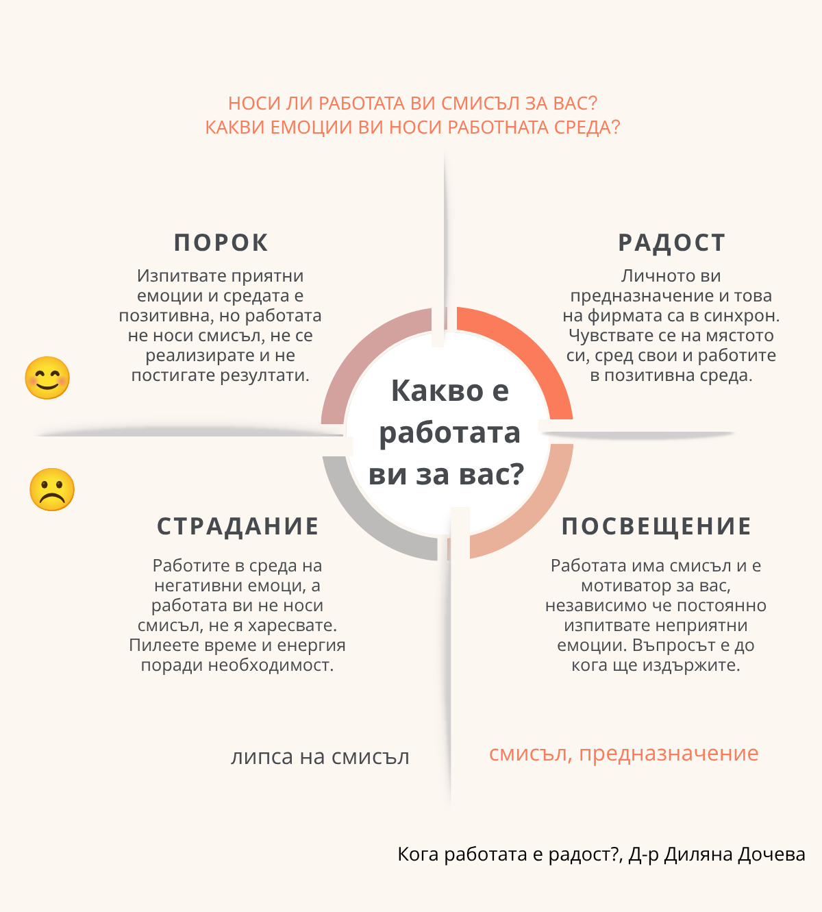 Схема на четирите отговора на въпроса Какво е работата ви за вас