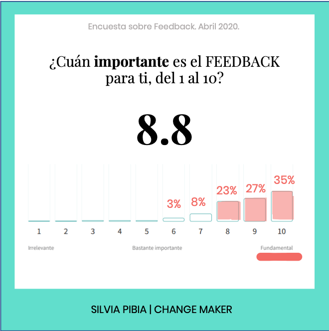 El Feedback tiene un 10 de importancia para el 35% de los encuestados