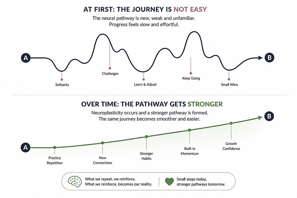 Growth is not linear.