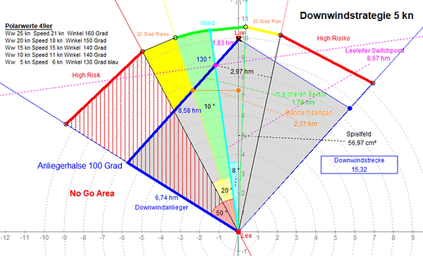 Downwindstrategie 49er 5 kn.png