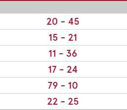 Results from 5th November