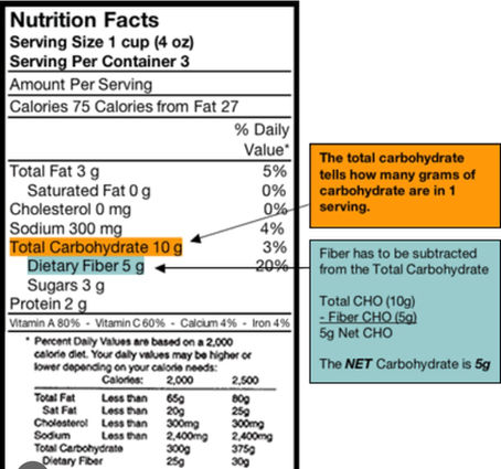 How to Calculate Net Carbs for Weight Loss Success: A Complete Guide for Fitness Enthusiasts