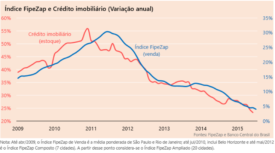 Como a política influencia o mercado de investimento imobiliário? 1 Índice FipeZap e Credito Imobiliário (Variação Natural), entre 2009 e 2015.