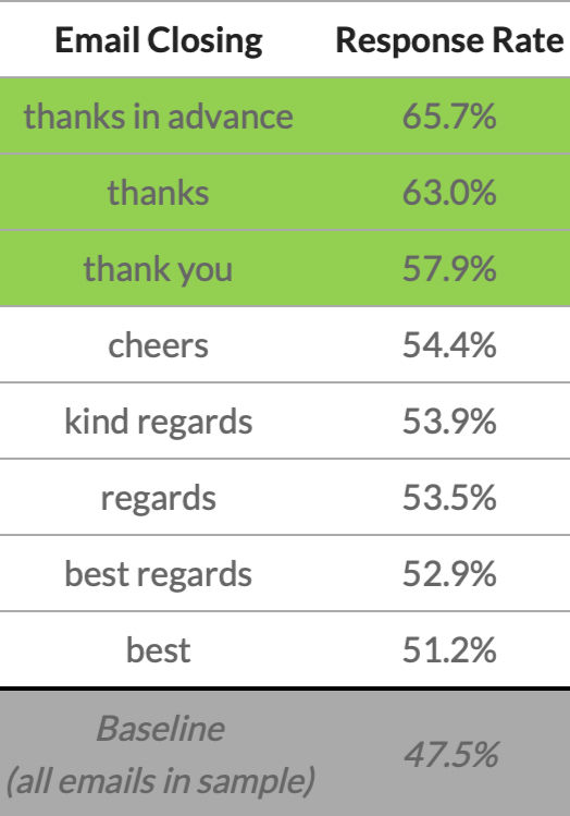 Chart displays email closings and response rates; "thanks in advance" leads at 65.7%. Green highlights top three, showing effective closings.