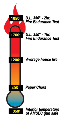 heating scale for safe in fires