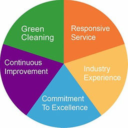 Pie chart - Our philosophy