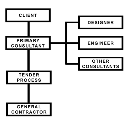 Process flow chart