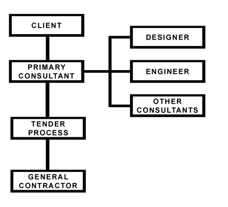 Process flow chart 