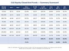 CLO Equity Funds Had a Brutal Month — Dividend Coverage Strong & Profitability Metrics Strong (due to the beaten-down stock prices)