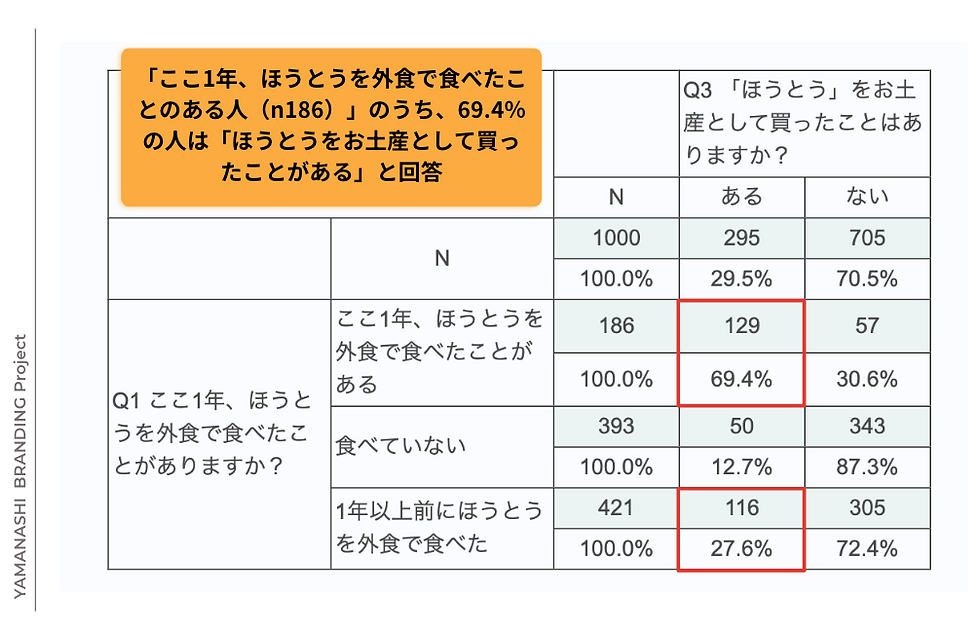 「ほうとうの外食頻度」と「お土産としての購入経験」の相関性について
