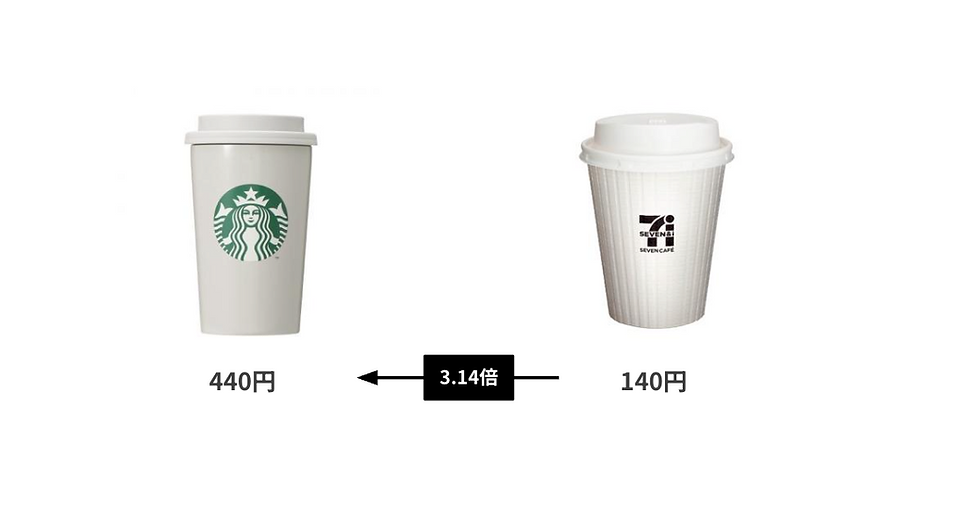 スターバックスの紙カップ440円とセブンカフェのカップ140円が並び、中央に3.14倍の矢印比較が表示されている。