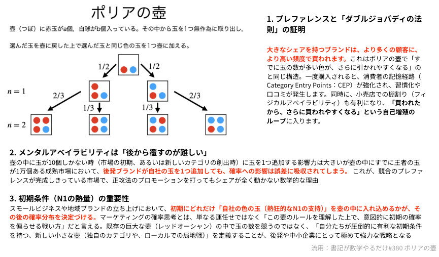 ポリアの壺の解説図。赤4・青4の壺から玉を1つ選んで戻し同色を追加する木構造と、右に理論説明の日本語本文が並ぶ。