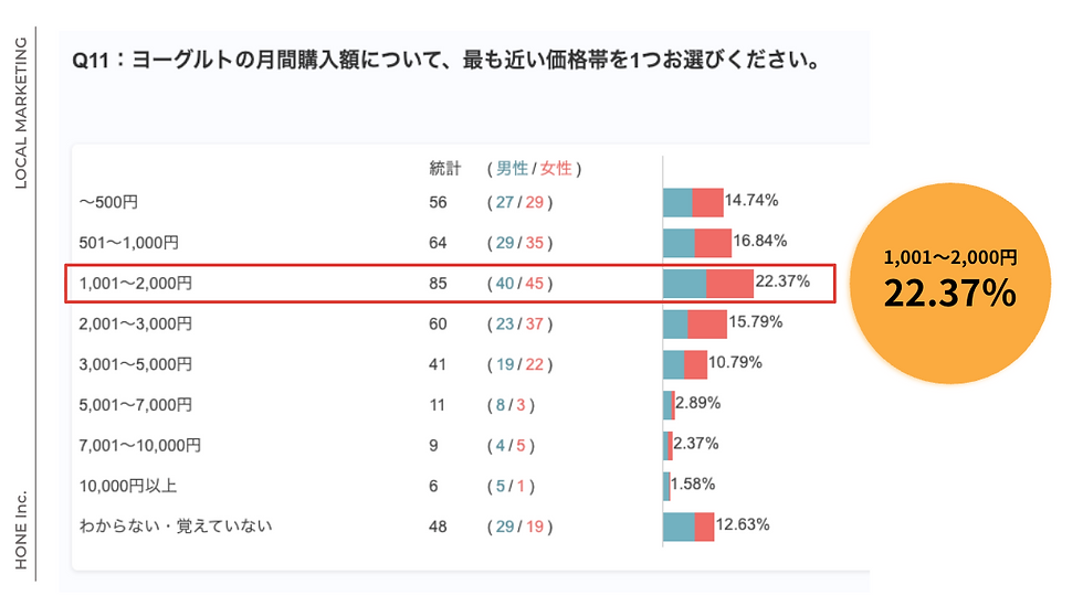 7. 月間購入額は?