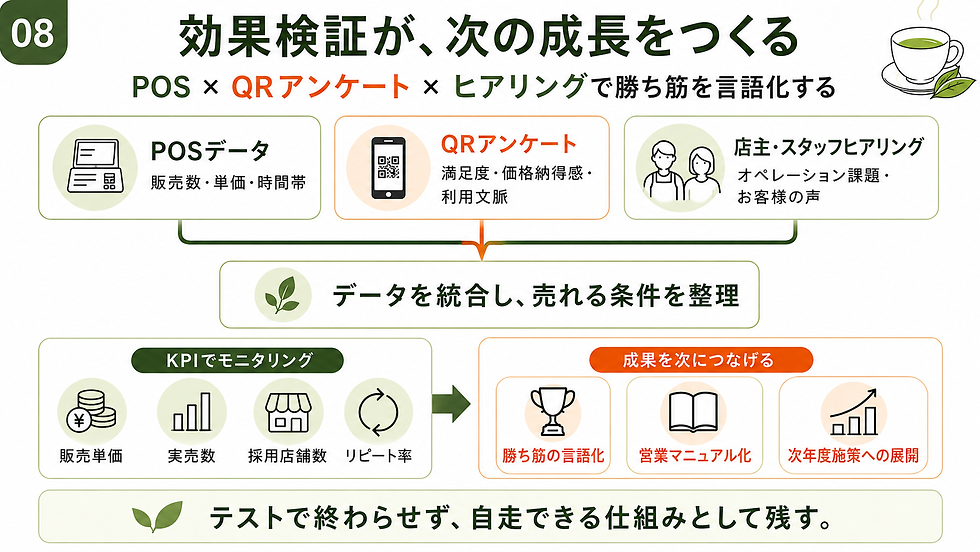 POSデータ、QRアンケート、店主・スタッフヒアリングを統合し、KPIと成果を次へつなぐ流れを示す緑とオレンジの図解。