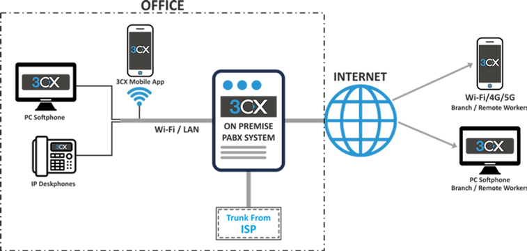 how does a 3cx phone system work.png
