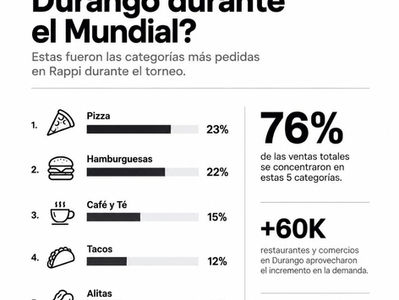 ¿Qué comieron los duranguenses durante el Mundial?