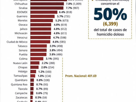 Dgo se mantiene entre los estados más seguros del país con menos homicidios dolosos a nivel nacional