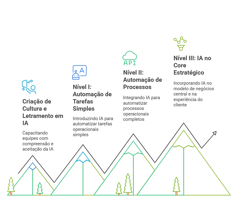 Leadrix Níveis de Inovação com Inteligência Artificial
