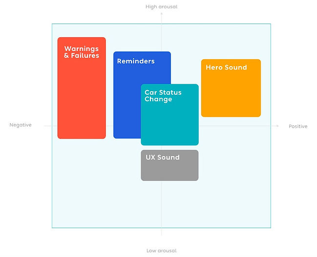 Sound categories matrix