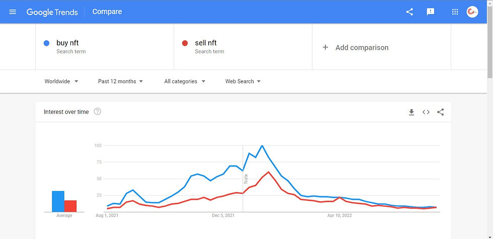A screenshot of Google Trends comparing the trend chart of buy nft and sell nft key terms
