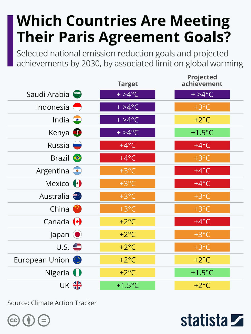 Which Countries Are Meeting Their Paris Agreement Goals