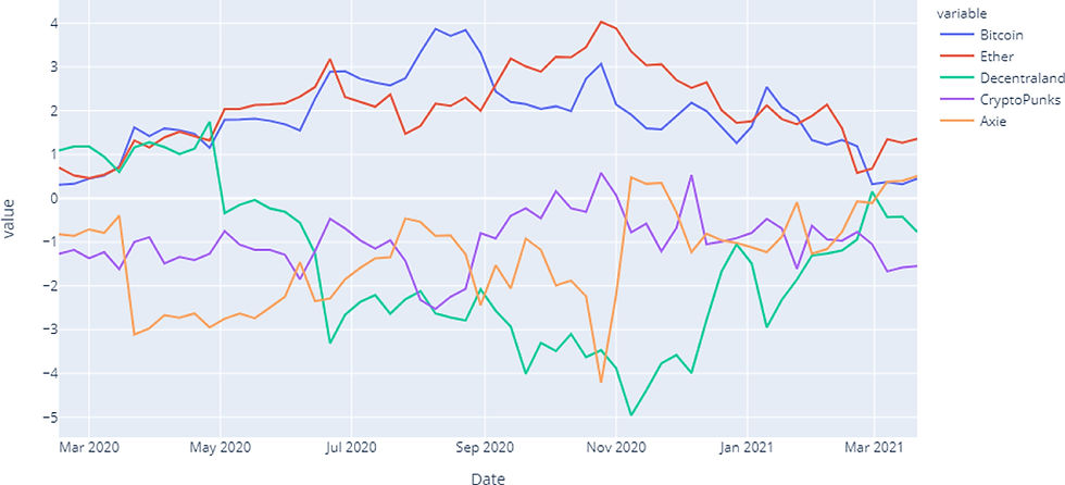 A statistics chart of Net spillover effects for different NFTs and cryptocurrencies