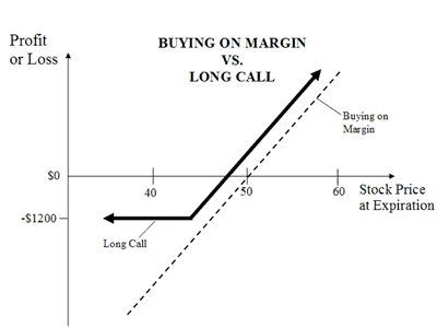 buying-on-margin-vs-long-call.gif