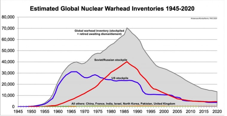 global nuclear weapons