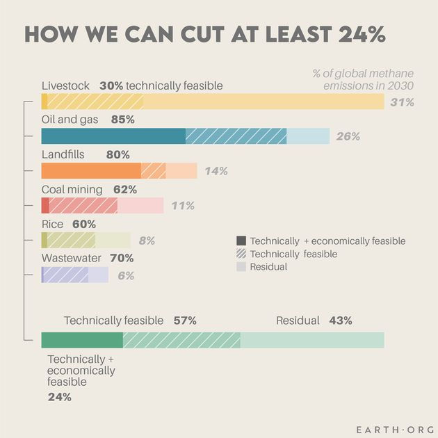 methane emission cuts reduction