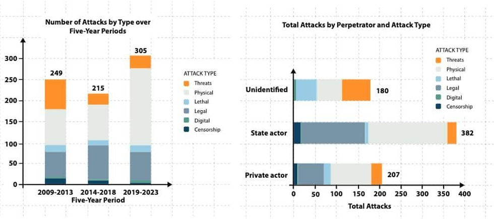 Type of attack to environmental journalists and media outlets (left) and perpetrators (right).