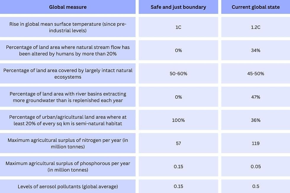 State of the Earth based on ‘safe and just’ planetary boundaries identified by the Earth Commission. Source: Rockström, Gupta, Qin Dahe, Lade et al, 'Safe and just Earth system boundaries', Nature, 2023.