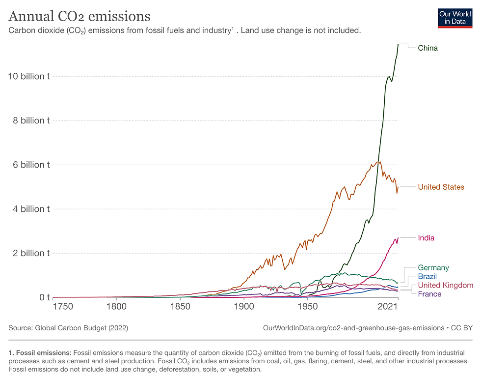 China tops the charts for annual carbon dioxide emissions. Image: Our World In Data.