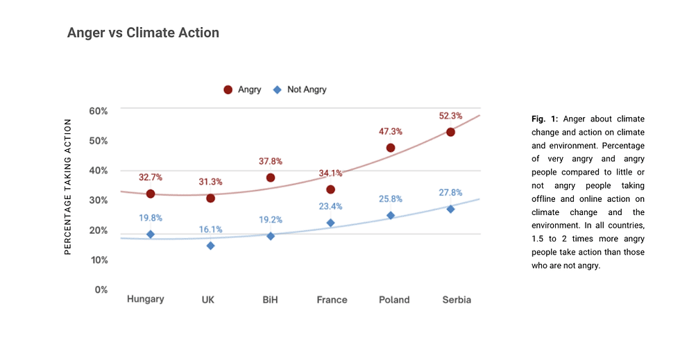 how much does anger influence climate action; Mindworks Lab