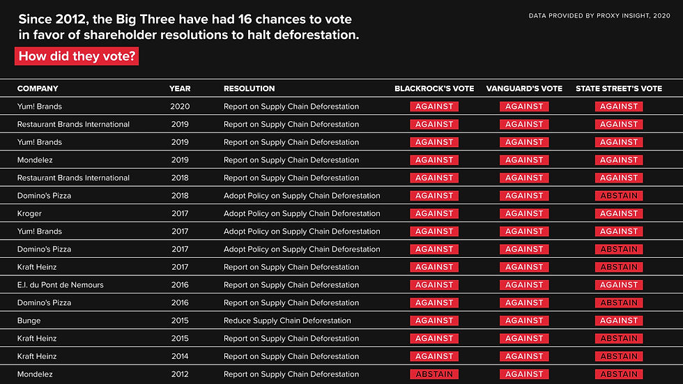 asset managers deforestation