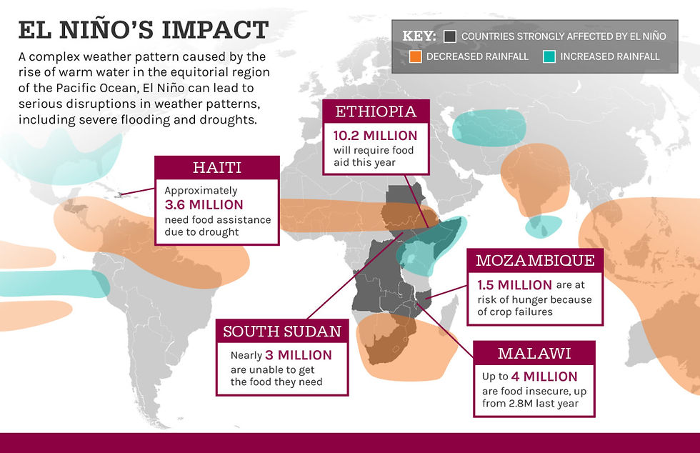 El Nino's impacts