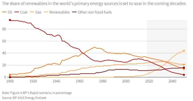 share of renewables