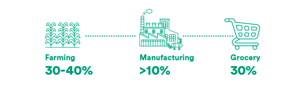 food waste in america